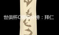 世俱杯C组积分榜：拜仁两战全胜提前出线	，本菲卡、博卡争另一晋级名额