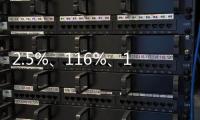 2.5%、116%
、12.4%……第一、新高！“数”里行间感知经济活力
